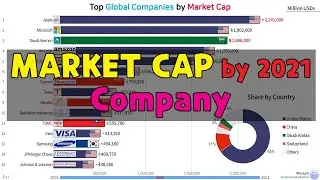 Top Global Companies Market Cap Ranking (2001~2021)