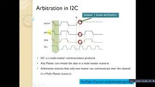 Embedded Workshop - Part 36 | I2C Communication | Arbitration in I2C | I2C Protocol | I2C Basics