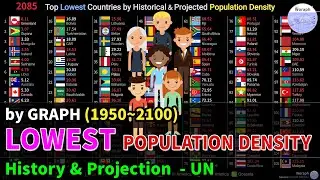 Top Lowest Countries Population Density Ranking History & Projection - UN (1950~2100) [2019 rel]