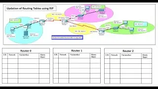 CCNA | Routing Information Protocol (RIP) config using cisco packet tracer| routing tables|debug msg