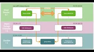 Sharing Storage for Multisite in VMware Cloud Director Object Storage Extension v1.5