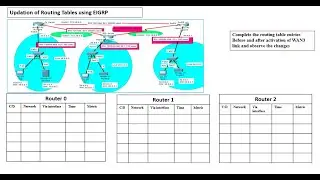CCNA | EIGRP config |Cisco PT|Routing metric|tables|load balancing|neighbor-topology tables|traffic