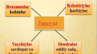 7 mavzu Tarixiy jarayonda jamiyatning madaniy va ma’naviy qadriyatlari