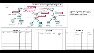 CCNA| OSPF Config| cisco packet tracer| routing tables| Cost metric calculation| OSPF states|Tables