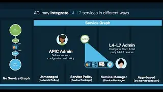 Module 4 - Episode 1: L4-L7 Services Integration Overview (Part 1) - Introduction to Service Graphs