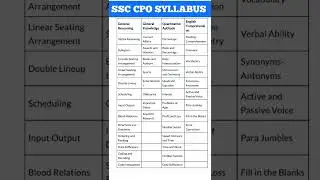 ssc cpo syllabus 2022 / ssc cpo syllabus / ssc cpo exam pattern / #ssc #ssccpo #ssccpo2022