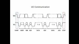 Timeout condition in I2C | I2C Error Recovery Mechanism | Why is Timeout period used in I2C?