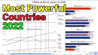China vs EU vs Japan vs USA, Country Comparison (1960~2021)