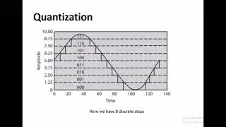 PLC Automation Analog to Digital Conversion @Seekerz03