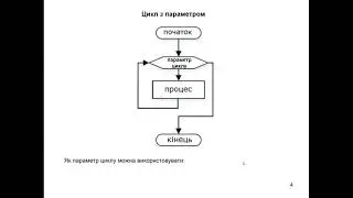 Лекція 3. Цикл for в С++. Схеми циклічних алгоритмів. Вкладений цикл for