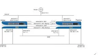 Palo Alto Firewall: Supercharge Ha Configuration For Active-passive High Availability!