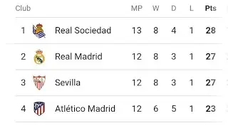 LA LIGA 2021/22 STANDINGS TABLE |LA LIGA TODAY POINT  NOW | LA LIGA UPDATE 12 November 2021