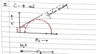 soil mechanics 9.2 | Mohr columb theory | Shubham sarathe