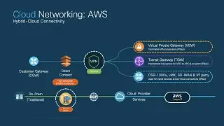 Cloud Networking Overview (Using AWS as reference)