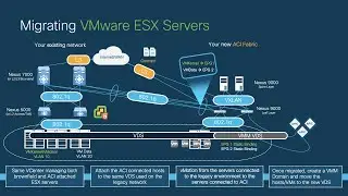 Module 3 - Episode 4: ACI Integration and Migration from Legacy Networks and Brownfield Environments