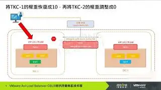 VMware Avi Load Balancer GSLB提供跨叢集藍綠佈署