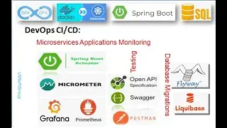 70_2: Monitoring Applications | Spring Boot Actuator | Micrometer | Prometheus | Grafana | Docker
