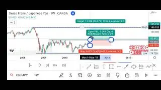 SUPPLY AND DEMAND ZONE CHFJPY 