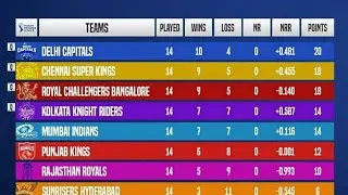IPL Points Table 2021 - After Rcb & Mi Match Winning || IPL 2021 Points Table