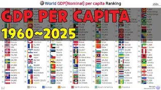 World GDP[Nominal] per capita Ranking (1960~2025)