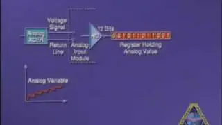 PLC Tutorial - Analog controller A to D converter I/O