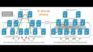 #Fabricpath ciscoVirtual Device Contexts (VDC).How does VDC work in Nexus? VSS and VPC?# MPLS