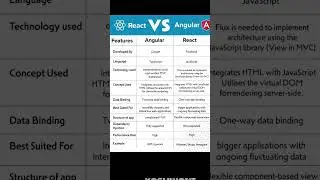 React vs Angular: Which One is Better? ⚛️🔥 | 